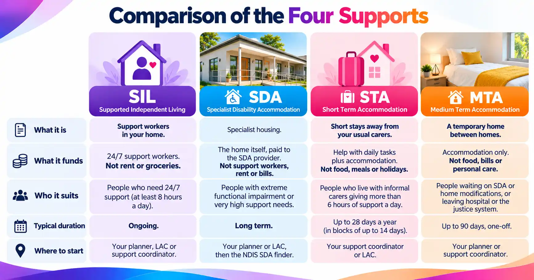 How do SIL, SDA, STA and MTA compare?