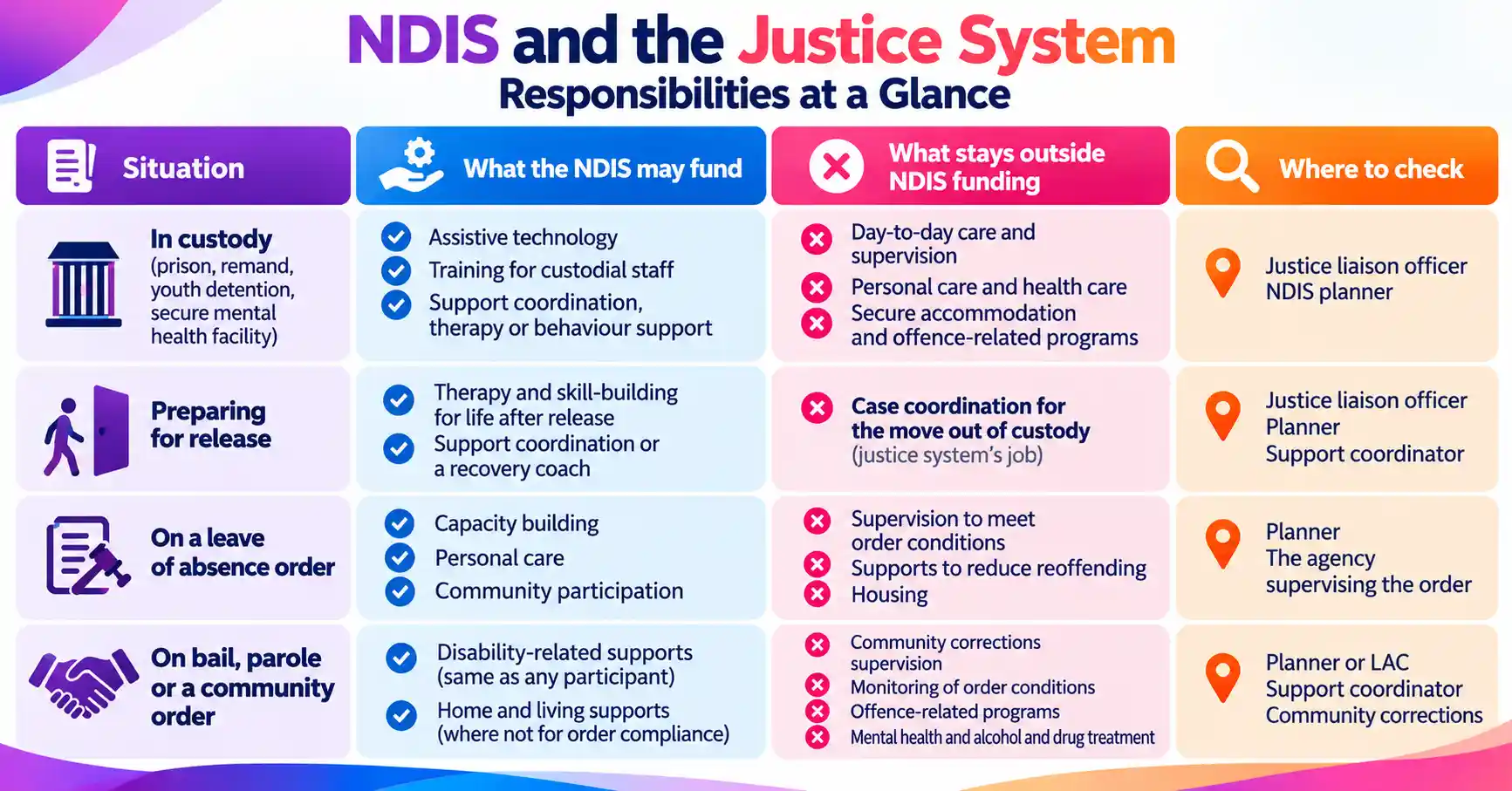 What does the NDIS fund, and what is the justice system responsible for?
